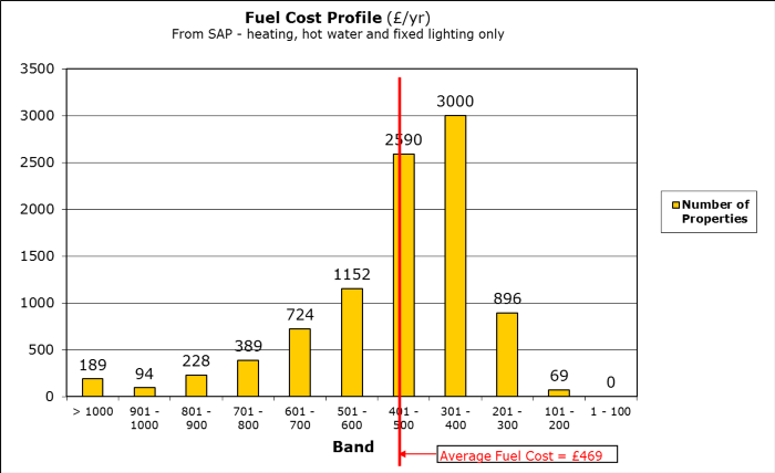 Fuel cost profile