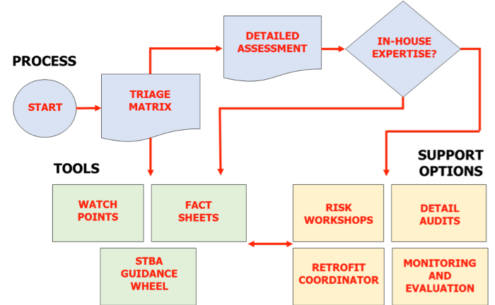 The GLA RE:NEW retrofit risk management process