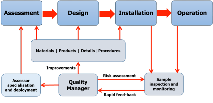 A robust process for medium- and large-scale fuel-saving programmes