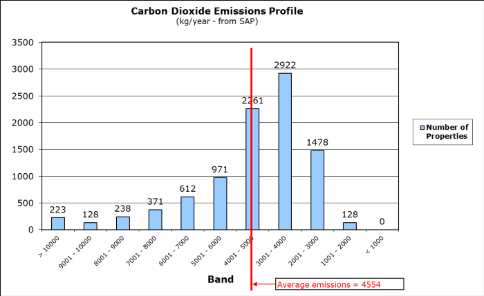 Carbon dioxide emissions profile