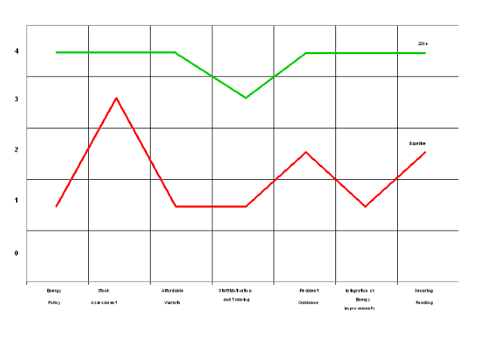 An ALMO’s baseline (2011) and projected (2014) profiles on the Housing Energy Management Matrix, showing planned progress over three years